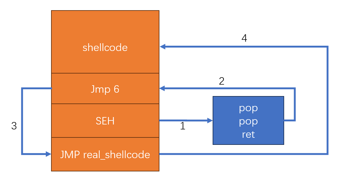 process-flow